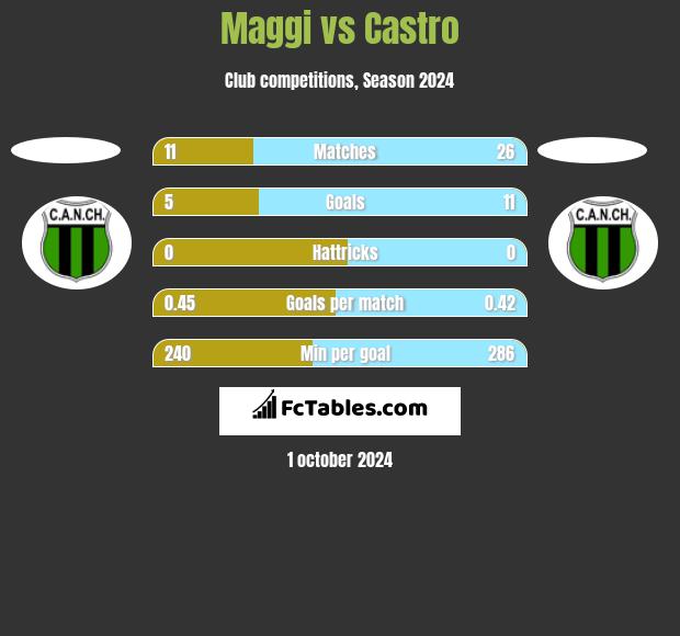 Maggi vs Castro h2h player stats