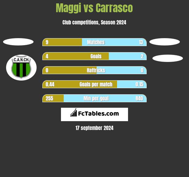 Maggi vs Carrasco h2h player stats