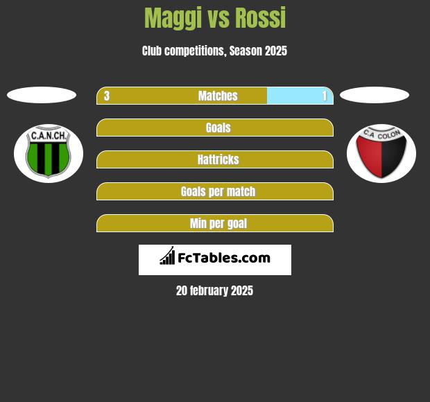 Maggi vs Rossi h2h player stats