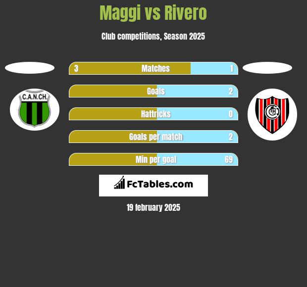 Maggi vs Rivero h2h player stats