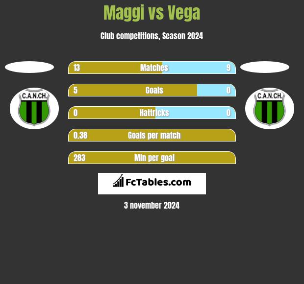 Maggi vs Vega h2h player stats