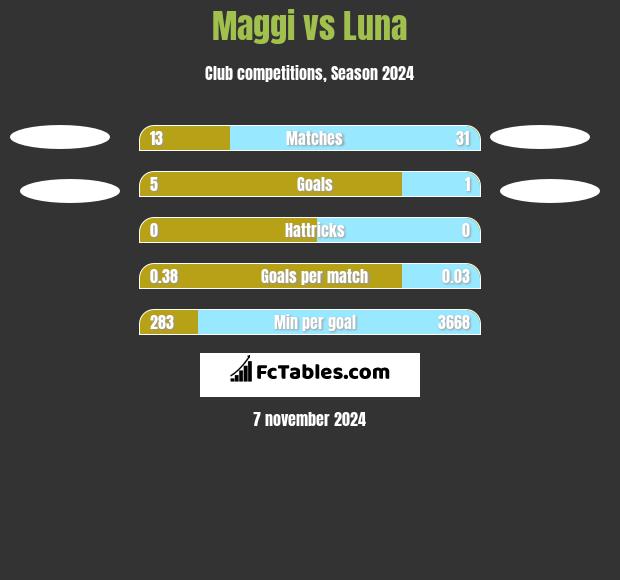 Maggi vs Luna h2h player stats