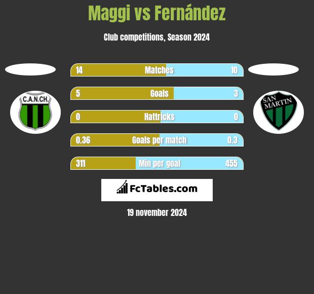 Maggi vs Fernández h2h player stats