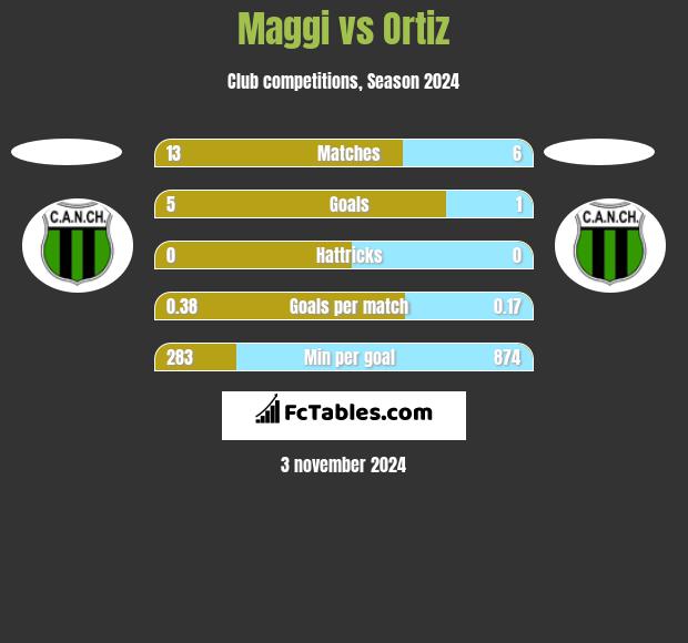 Maggi vs Ortiz h2h player stats