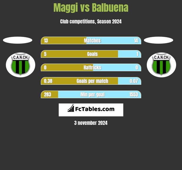 Maggi vs Balbuena h2h player stats