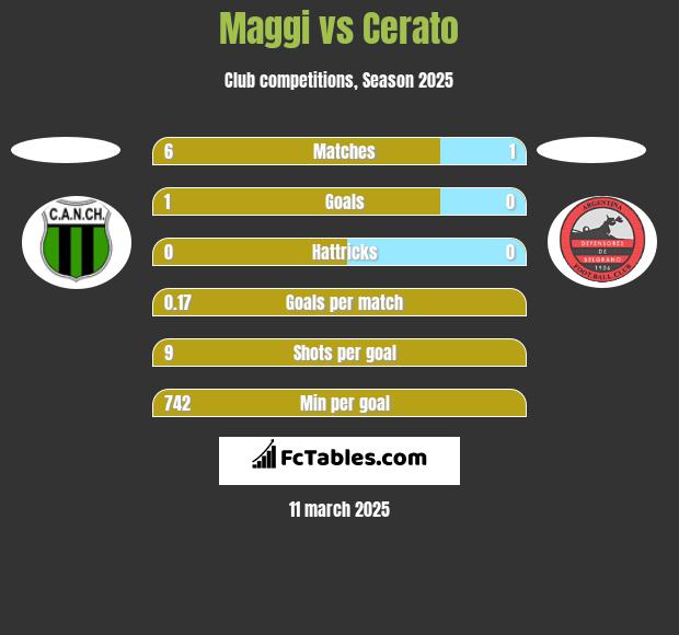 Maggi vs Cerato h2h player stats