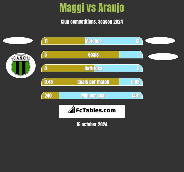 Maggi vs Araujo h2h player stats