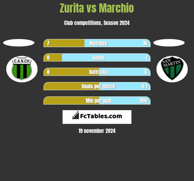 Zurita vs Marchio h2h player stats