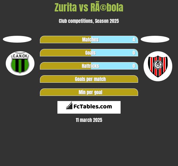 Zurita vs RÃ©bola h2h player stats