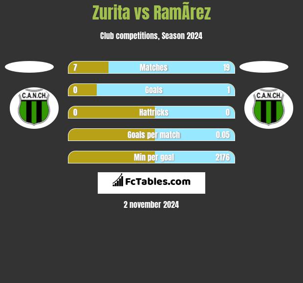 Zurita vs RamÃ­rez h2h player stats