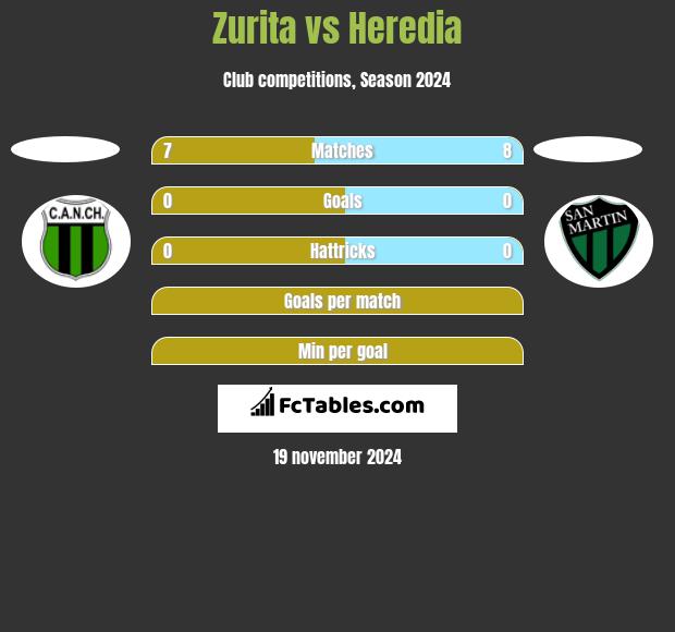 Zurita vs Heredia h2h player stats