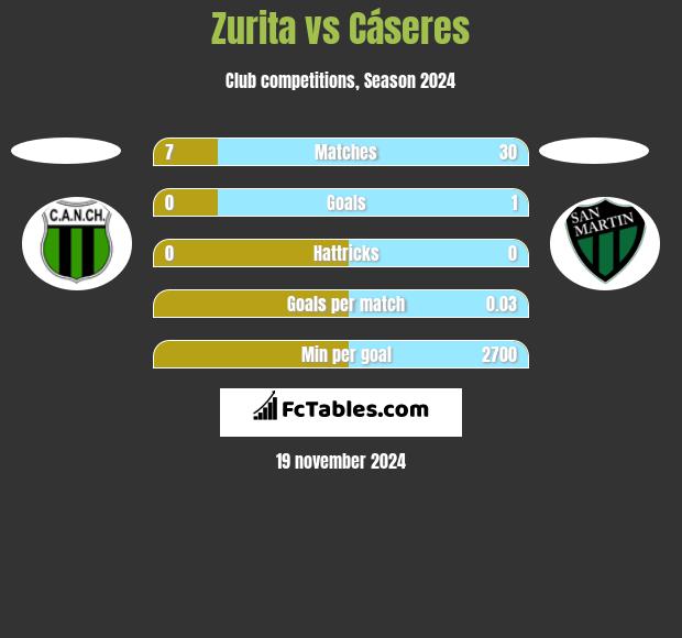 Zurita vs Cáseres h2h player stats