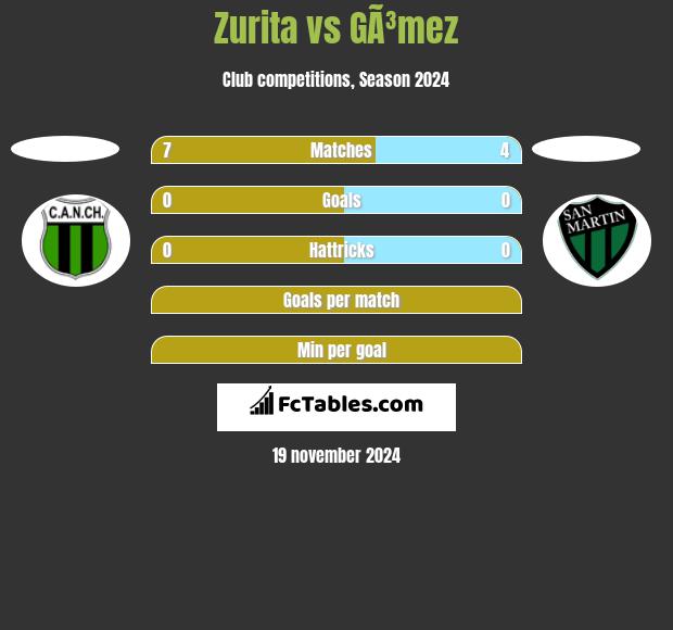 Zurita vs GÃ³mez h2h player stats