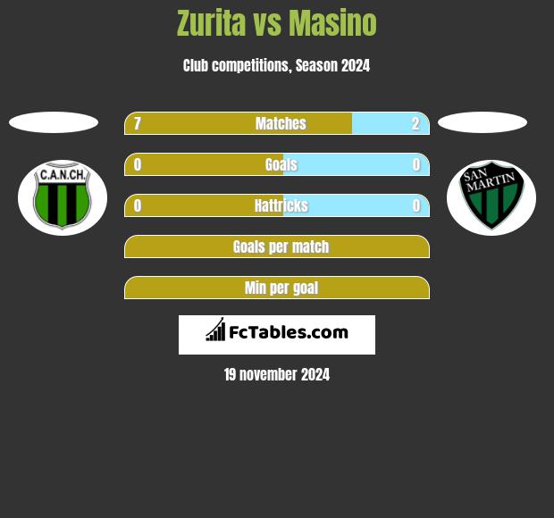 Zurita vs Masino h2h player stats