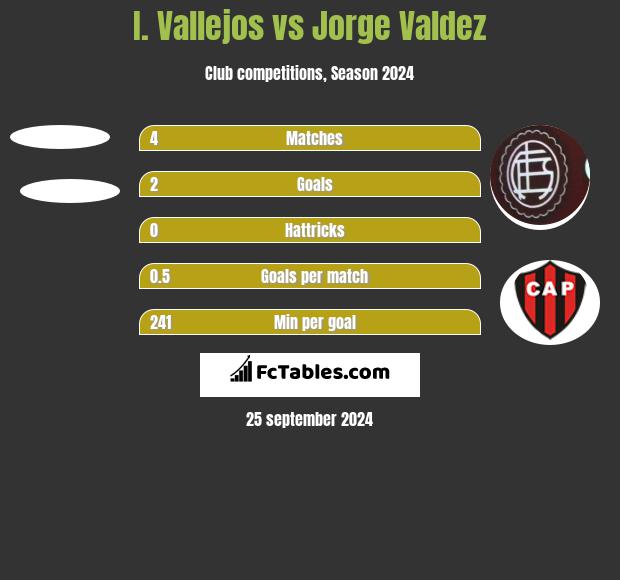 I. Vallejos vs Jorge Valdez h2h player stats