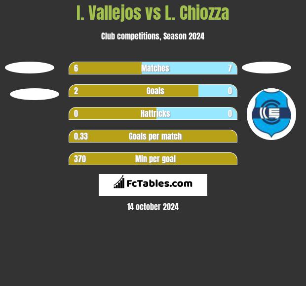 I. Vallejos vs L. Chiozza h2h player stats