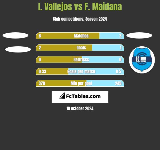 I. Vallejos vs F. Maidana h2h player stats