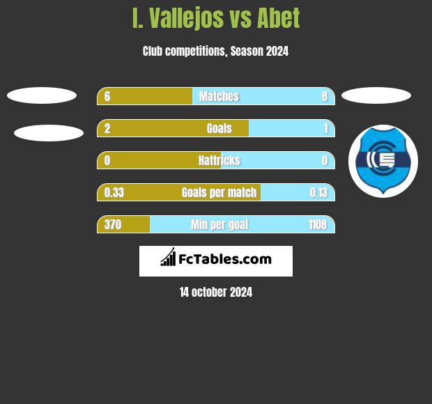 I. Vallejos vs Abet h2h player stats