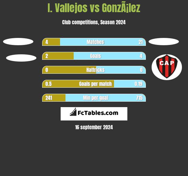 I. Vallejos vs GonzÃ¡lez h2h player stats