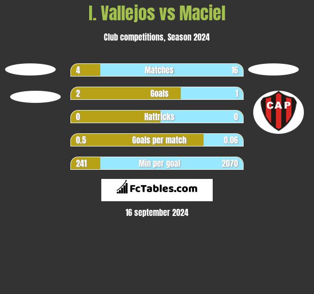 I. Vallejos vs Maciel h2h player stats