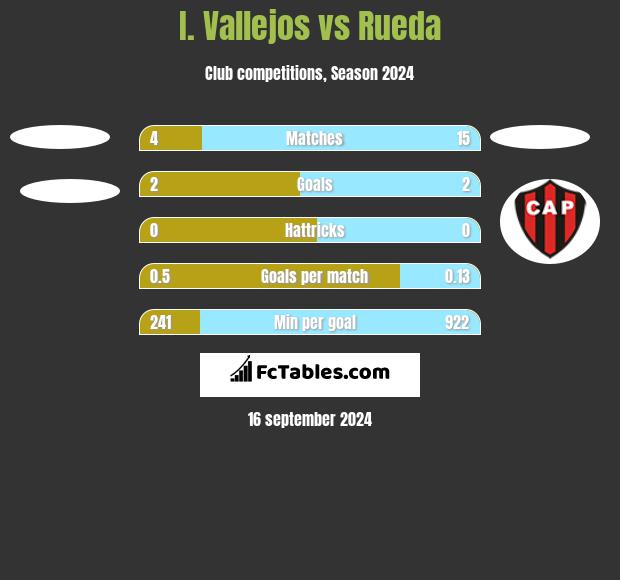 I. Vallejos vs Rueda h2h player stats