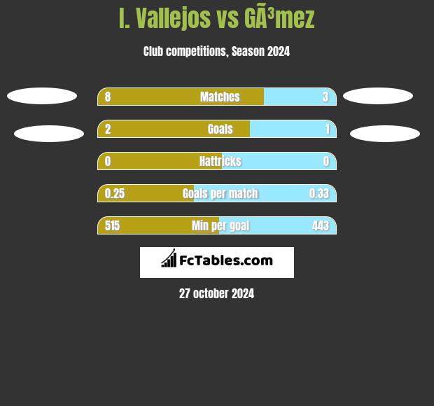 I. Vallejos vs GÃ³mez h2h player stats