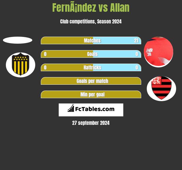 FernÃ¡ndez vs Allan h2h player stats