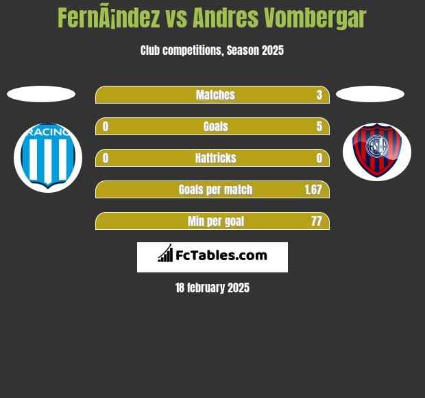 FernÃ¡ndez vs Andres Vombergar h2h player stats