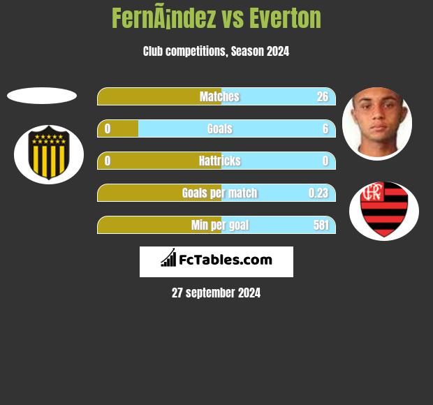 FernÃ¡ndez vs Everton h2h player stats