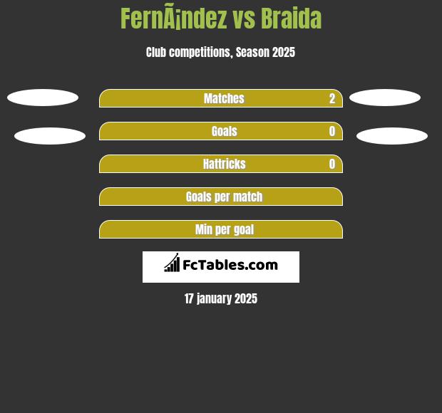 FernÃ¡ndez vs Braida h2h player stats