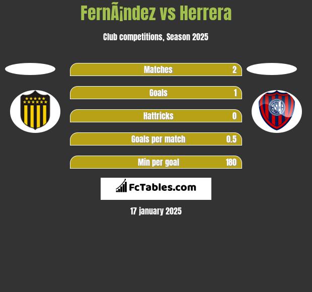 FernÃ¡ndez vs Herrera h2h player stats