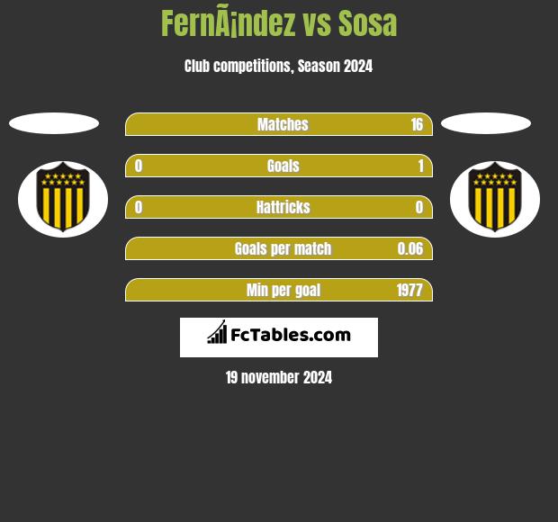 FernÃ¡ndez vs Sosa h2h player stats