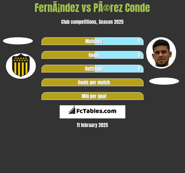 FernÃ¡ndez vs PÃ©rez Conde h2h player stats