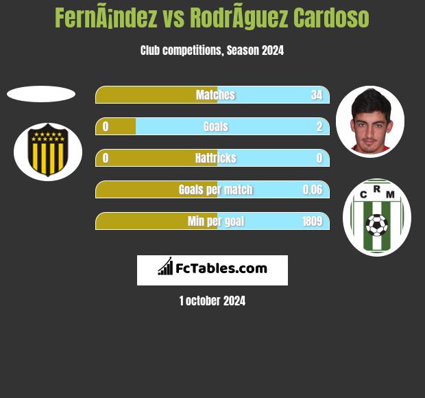 FernÃ¡ndez vs RodrÃ­guez Cardoso h2h player stats