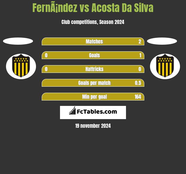 FernÃ¡ndez vs Acosta Da Silva h2h player stats