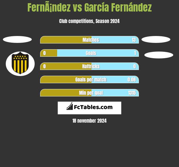 FernÃ¡ndez vs García Fernández h2h player stats