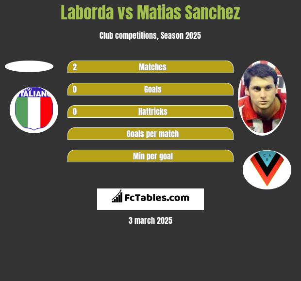 Laborda vs Matias Sanchez h2h player stats