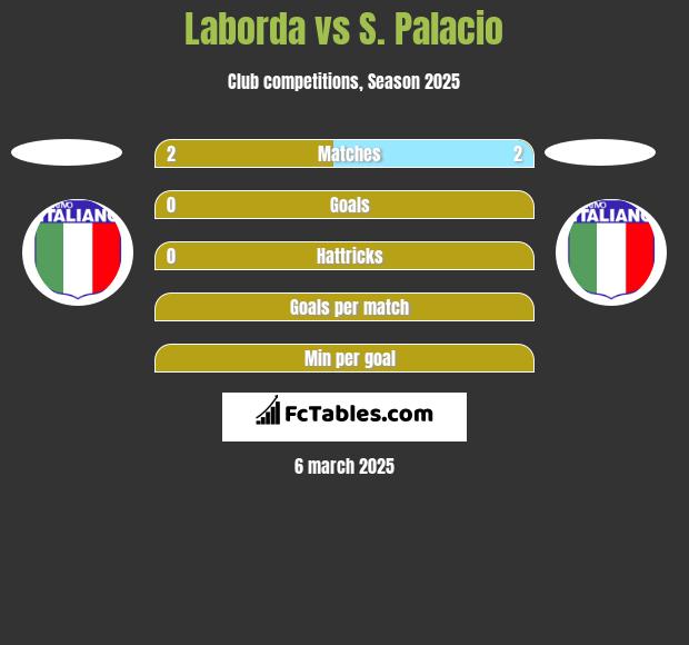 Laborda vs S. Palacio h2h player stats