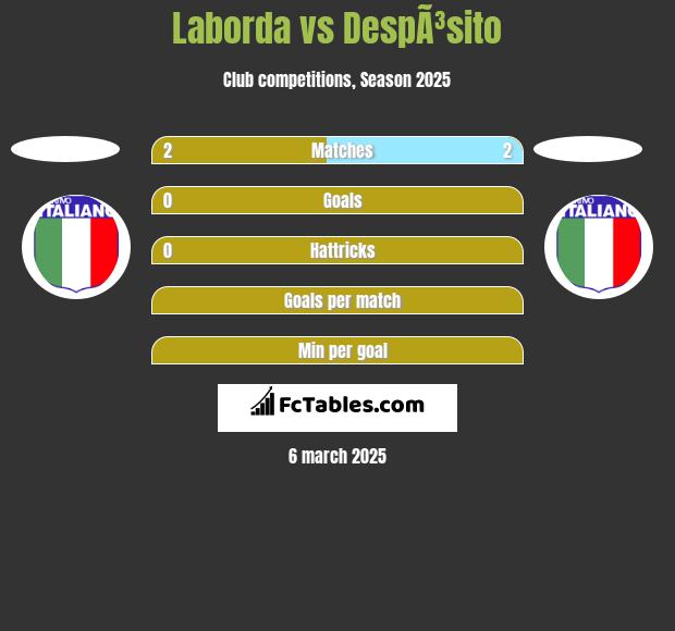 Laborda vs DespÃ³sito h2h player stats