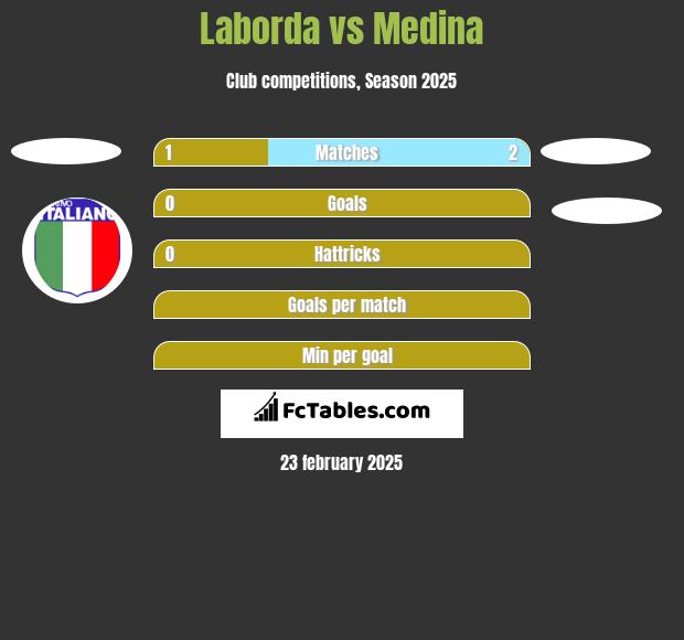 Laborda vs Medina h2h player stats