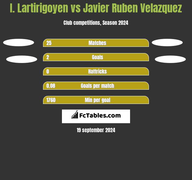 I. Lartirigoyen vs Javier Ruben Velazquez h2h player stats