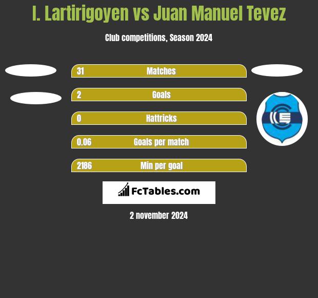 I. Lartirigoyen vs Juan Manuel Tevez h2h player stats