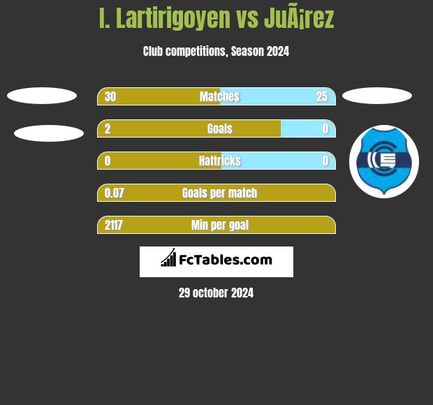 I. Lartirigoyen vs JuÃ¡rez h2h player stats