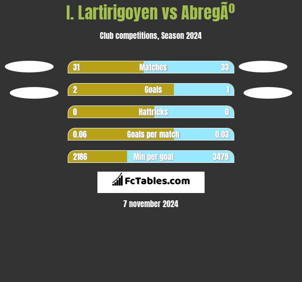 I. Lartirigoyen vs AbregÃº h2h player stats