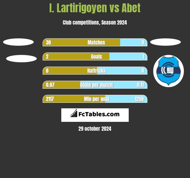 I. Lartirigoyen vs Abet h2h player stats