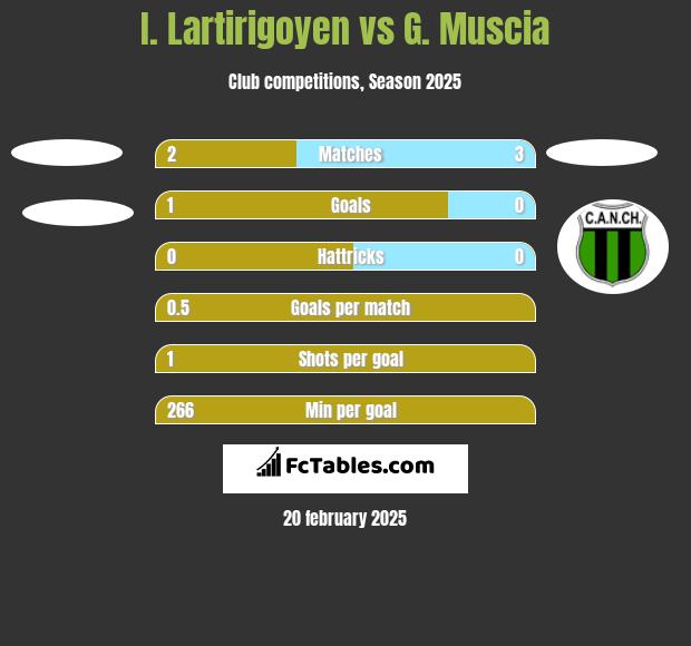 I. Lartirigoyen vs G. Muscia h2h player stats