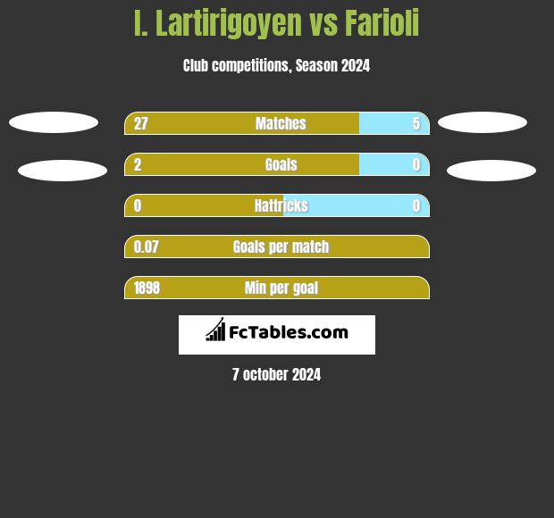 I. Lartirigoyen vs Farioli h2h player stats