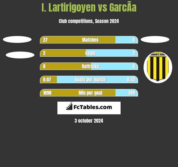 I. Lartirigoyen vs GarcÃ­a h2h player stats