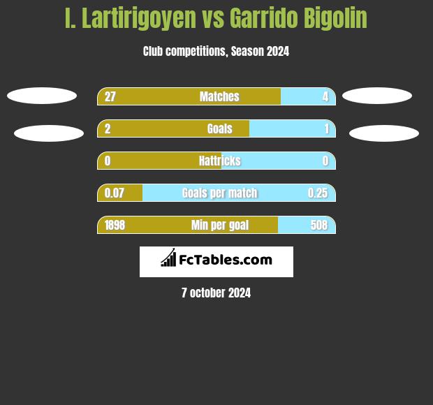 I. Lartirigoyen vs Garrido Bigolin h2h player stats