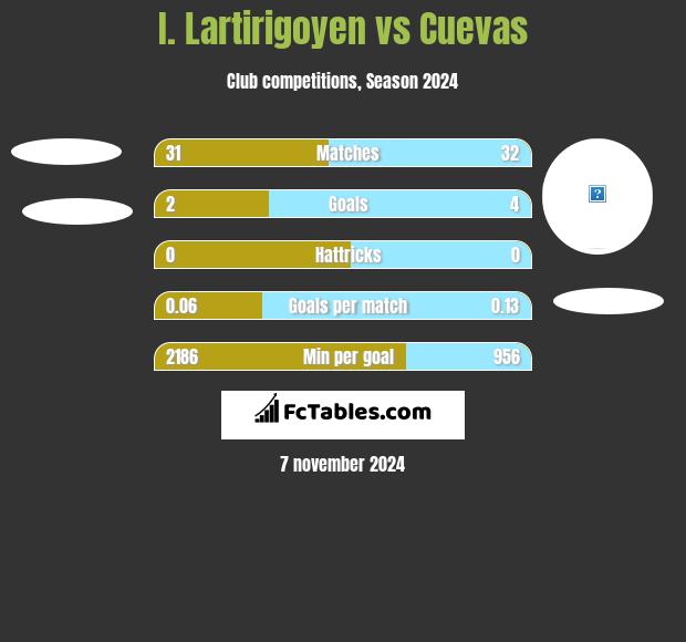 I. Lartirigoyen vs Cuevas h2h player stats